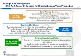 MakeITWork.Consulting ME
Business Management © 2015 MakeItWork This document its confidential and could not be reproduced or distributed without prior written authorization of MakeItWork Consulting ME
20
Strategic Risk Management
ERM As A Factor Of Success for Organizations. A Value Proposition
No Big
Surprises
Early Warning Systems
 Systematically identify, assess and prioritize risks
 Avoid unrewarded risks
 Promote organizational learning among management
 Reduce chance of repeat problems
Operational Resilience
 Provide assurance that key risks are understood and mitigated
 Prevent and rapidly respond to potential catastrophic failures
 Secure and protect staff, processes, and technology
 Align organizational goals with stakeholder requirements
No Big
Mistakes
No Big Missed
Opportunities
Enhance Organizational Value
 Seek growth, ensuring threats are understood and vulnerabilities
are mitigated
 Accelerate ability to respond to change and opportunities
 Identify opportunities to improve performance and reduce costs
 