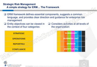 MakeITWork.Consulting ME
Business Management © 2015 MakeItWork This document its confidential and could not be reproduced or distributed without prior written authorization of MakeItWork Consulting ME
24
Strategic Risk Management
A simple strategy for ERM… The Framework
 ERM framework defines essential components, suggests a common
language, and provides clear direction and guidance for enterprise risk
management
STRATEGIC
OPERATIONS
REPORTING
COMPLIANCE
SUBSIDIARY
BUSINESS UNIT
DIVISION
ENTITY-LEVEL
 Entity objectives can be viewed in
the context of four categories:
 Considers activities at all levels of
the organization:
 