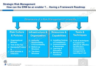 MakeITWork.Consulting ME
Business Management © 2015 MakeItWork This document its confidential and could not be reproduced or distributed without prior written authorization of MakeItWork Consulting ME
27
Strategic Risk Management
How can the ERM be an enabler ?… Having a Framework Roadmap
Dimensions of a Risk Management Framework
Risk Culture
& Policies
 Organizational
Mindset
 Tone at the Top
 Standards/Protoco
ls
 Risk Appetite &
Tolerance
Infrastructure &
Organization
 Authority,
Responsibility
& Accountability
 Bottom-up
Structure
 Top-down
Structure
Resources &
Capabilities
 Installing Centres
of Competency
 Communication
& Awareness
 Learning &
Education
 Monitoring
Functions
Tools &
Techniques
 Tools & techniques
to support the
efficient & effective
identification,
measurement,
management &
reporting of risk
 