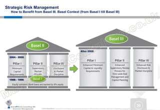 MakeITWork.Consulting ME
Business Management © 2015 MakeItWork This document its confidential and could not be reproduced or distributed without prior written authorization of MakeItWork Consulting ME
30
Strategic Risk Management
How to Benefit from Basel III. Basel Context (from Basel I till Basel III)
Equity standard: Bank loans are backed by 8% equity
Basel I1988 - 1996
2004 - 2009
After 2009
 