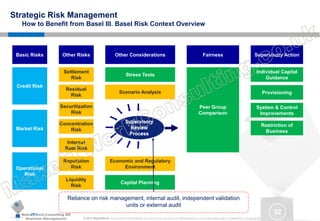 MakeITWork.Consulting ME
Business Management © 2015 MakeItWork This document its confidential and could not be reproduced or distributed without prior written authorization of MakeItWork Consulting ME
32
Strategic Risk Management
How to Benefit from Basel III. Basel Risk Context Overview
Basic Risks Other Risks Other Considerations Fairness Supervisory Action
Credit Risk
Market Risk
Operational
Risk
Settlement
Risk
Residual
Risk
Securitization
Risk
Concentration
Risk
Interest
Rate Risk
Reputation
Risk
Liquidity
Risk
Stress Tests
Scenario Analysis
Economic and Regulatory
Environment
Capital Planning
Individual Capital
Guidance
System & Control
Improvements
Provisioning
Restriction of
Business
Peer Group
Comparison
Reliance on risk management, internal audit, independent validation
units or external audit
 