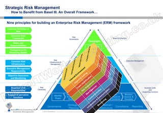 MakeITWork.Consulting ME
Business Management © 2015 MakeItWork This document its confidential and could not be reproduced or distributed without prior written authorization of MakeItWork Consulting ME
34
Strategic Risk Management
How to Benefit from Basel III. An Overall Framework…
Identify
Risks
Assess &
Evaluate
Risks
Integrate
Risks
Record to
Risks
Design,
Implement &
Test Controls
Monitor,
Assure &
Escalate
Risk Process
Risk Types
Governance
Strategy &
Planning
Operational /
Infrastructure
Compliance Reporting
Business Units
and
Supporting functions
Risk
Ownership
Business Unit
Responsibility
Support of pervasive
functions
Common Risk
Infrastructure
Executive Management
Responsibility
Objective Assurance
and Monitoring
Common Risk Infrastructure
Executive ManagementRisk
Infrastructure &
Management
People Process Technology
Roles and
Responsibilities
Transparency for
Governing Bodies
Common Definition of
Risk
Common Risk
Framework
Oversight
Board of Directors
Risk
Governance
Tone at the
Top
Nine principles for building an Enterprise Risk Management (ERM) framework
 