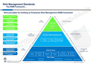 MakeITWork.Consulting ME
Business Management © 2015 MakeItWork This document its confidential and could not be reproduced or distributed without prior written authorization of MakeItWork Consulting ME
37
Risk Management Standards
The ERM Framework…
Identify
Risks
Assess &
Evaluate
Risks
Integrate
Risks
Record to
Risks
Design,
Implement &
Test Controls
Monitor,
Assure &
Escalate
Risk Process
Risk Types
Governance
Strategy &
Planning
Operational /
Infrastructure
Compliance Reporting
Business Units
and
Supporting functions
Risk
Ownership
Business Unit
Responsibility
Support of pervasive
functions
Common Risk
Infrastructure
Executive Management
Responsibility
Objective Assurance
and Monitoring
Common Risk Infrastructure
Executive ManagementRisk
Infrastructure &
Management
People Process Technology
Roles and
Responsibilities
Transparency for
Governing Bodies
Common Definition of
Risk
Common Risk
Framework
Oversight
Board of Directors
Risk
Governance
Tone at the
Top
Nine principles for building an Enterprise Risk Management (ERM) framework
 
