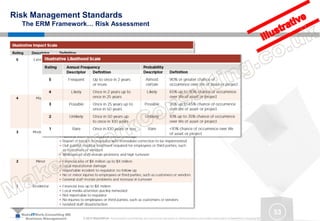 MakeITWork.Consulting ME
Business Management © 2015 MakeItWork This document its confidential and could not be reproduced or distributed without prior written authorization of MakeItWork Consulting ME
53
Risk Management Standards
The ERM Framework… Risk Assessment
 