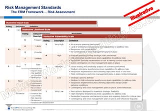 MakeITWork.Consulting ME
Business Management © 2015 MakeItWork This document its confidential and could not be reproduced or distributed without prior written authorization of MakeItWork Consulting ME
54
Risk Management Standards
The ERM Framework… Risk Assessment
 