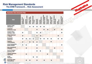 MakeITWork.Consulting ME
Business Management © 2015 MakeItWork This document its confidential and could not be reproduced or distributed without prior written authorization of MakeItWork Consulting ME
60
Risk Management Standards
The ERM Framework… Risk Assessment
 