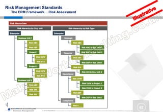 MakeITWork.Consulting ME
Business Management © 2015 MakeItWork This document its confidential and could not be reproduced or distributed without prior written authorization of MakeItWork Consulting ME
62
Risk Management Standards
The ERM Framework… Risk Assessment
 
