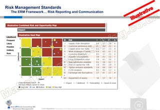 MakeITWork.Consulting ME
Business Management © 2015 MakeItWork This document its confidential and could not be reproduced or distributed without prior written authorization of MakeItWork Consulting ME
72
Risk Management Standards
The ERM Framework… Risk Reporting and Communication
 