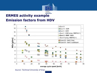 ERMES activity example
Emission factors from HDV

Source: Technical University of Graz

 