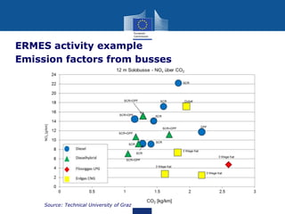 ERMES activity example
Emission factors from busses

Source: Technical University of Graz

 