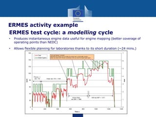 ERMES activity example
ERMES test cycle: a modelling cycle
•

Produces instantaneous engine data useful for engine mapping (better coverage of
operating points than NEDC)

•

Allows flexible planning for laboratories thanks to its short duration (~24 mins.)

 