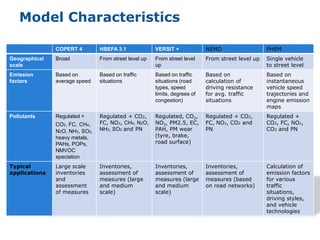 Model Characteristics
COPERT 4

HBEFA 3.1

VERSIT +

NEMO

PHEM

Geographical
scale

Broad

From street level up

From street level
up

From street level up

Single vehicle
to street level

Emission
factors

Based on
average speed

Based on traffic
situations

Based on traffic
situations (road
types, speed
limits, degrees of
congestion)

Based on
calculation of
driving resistance
for avg. traffic
situations

Based on
instantaneous
vehicle speed
trajectories and
engine emission
maps

Pollutants

Regulated +

Regulated + CO2,
FC, NO2, CH4, N2O,
NH3, SO2 and PN

Regulated, CO2,
NO2, PM2.5, EC,
PAH, PM wear
(tyre, brake,
road surface)

Regulated + CO2,
FC, NO2, CO2 and
PN

Regulated +
CO2, FC, NO2,
CO2 and PN

Inventories,
assessment of
measures (large
and medium
scale)

Inventories,
assessment of
measures (large
and medium
scale)

Inventories,
assessment of
measures (based
on road networks)

Calculation of
emission factors
for various
traffic
situations,
driving styles,
and vehicle
technologies

CO2, FC, CH4,
N2O, NH3, SO2,
heavy metals,
PAHs, POPs,
NMVOC
speciation
Typical
applications

Large scale
inventories
and
assessment
of measures

 