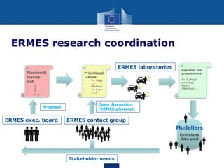 ERMES research coordination
ERMES laboratories
Research
issues
list
•
•
•
•

1
2
3
(...)

Prioritized
Issues
•
•

•
•

Proposal

ERMES exec. board

2= High
1=
Medium
3= Low
(...)

Adjusted test
programmes
Do 2 (High
priority),
then 1
(Medium)...

Open discussion
(ERMES plenary)

ERMES contact group
Modellers
Emissions
data pool

Stakeholder needs

 