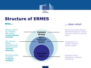 Structure of ERMES
Who...
Relevant DGs of
EC, Industry,
EEA, others
(annual plenary
meeting)
JRC, Member
States,
laboratories and
national experts
(periodic
meetings)
Reduced number
of experts
(frequent
contacts)

... does what
Contact
Group
WG on
models and
emission
factors

Review of emission factors,
demands/funding for future
research, reports on special
topics

Development of
models, emission
factors update

Executive
Board

Proposal of work
programme, progress
monitoring

 