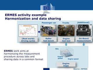 ERMES activity example
Harmonization and data sharing
Passenger car

Trucks

(Additional)

Roller
test bench

Engine
test bed

On-Board
measurement
s

(Real world)
driving cycles

ERMES work aims at
harmonizing the measurement
procedure across labs and
sharing data in a common format

NOx

Engine
power

Engine speed

Engine
maps
Source: INFRAS

 