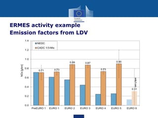 ERMES activity example
Emission factors from LDV

 