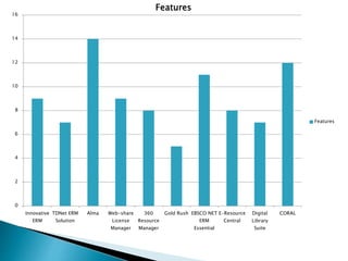 0
2
4
6
8
10
12
14
16
Innovative
ERM
TDNet ERM
Solution
Alma Web-share
License
Manager
360
Resource
Manager
Gold Rush EBSCO NET
ERM
Essential
E-Resource
Central
Digital
Library
Suite
CORAL
Features
Features
 