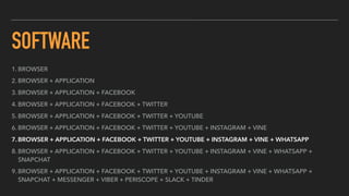 SOFTWARE
1. BROWSER
2. BROWSER + APPLICATION
3. BROWSER + APPLICATION + FACEBOOK
4. BROWSER + APPLICATION + FACEBOOK + TWITTER
5. BROWSER + APPLICATION + FACEBOOK + TWITTER + YOUTUBE
6. BROWSER + APPLICATION + FACEBOOK + TWITTER + YOUTUBE + INSTAGRAM + VINE
7. BROWSER + APPLICATION + FACEBOOK + TWITTER + YOUTUBE + INSTAGRAM + VINE + WHATSAPP
8. BROWSER + APPLICATION + FACEBOOK + TWITTER + YOUTUBE + INSTAGRAM + VINE + WHATSAPP +
SNAPCHAT
9. BROWSER + APPLICATION + FACEBOOK + TWITTER + YOUTUBE + INSTAGRAM + VINE + WHATSAPP +
SNAPCHAT + MESSENGER + VIBER + PERISCOPE + SLACK + TINDER
 