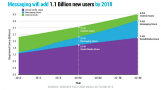SOURCE: ACTIVATE TECH AND MEDIA OUTLOOK 2016
 