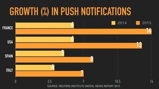 GROWTH (%) IN PUSH NOTIFICATIONS
FRANCE
USA
SPAIN
ITALY
0 3.5 7 10.5 14
7
8
13
14
4
5
6
6 2014 2015
SOURCE: REUTERS INSTITUTE DIGITAL NEWS REPORT 2015
 