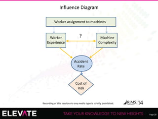 Page 20
Recording of this session via any media type is strictly prohibited.
Influence Diagram
Worker
Experience
Accident
Rate
? Machine
Complexity
Cost of
Risk
Worker assignment to machines
 