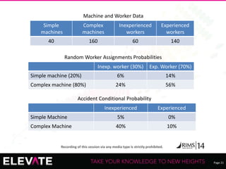 Page 21
Recording of this session via any media type is strictly prohibited.
Simple
machines
Complex
machines
Inexperienced
workers
Experienced
workers
40 160 60 140
Machine and Worker Data
Inexp. worker (30%) Exp. Worker (70%)
Simple machine (20%) 6% 14%
Complex machine (80%) 24% 56%
Random Worker Assignments Probabilities
Accident Conditional Probability
Inexperienced Experienced
Simple Machine 5% 0%
Complex Machine 40% 10%
 