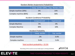 Page 22
Recording of this session via any media type is strictly prohibited.
Inexp. worker Exp. worker
Simple machine .3% 0.0%
Complex machine 9.6% 5.6%
Accident Conditional Probability
Accident Probability
Inexperienced Experienced
Simple Machine 5% 0%
Complex Machine 40% 10%
Inexp. worker (30%) Exp. Worker (70%)
Simple machine (20%) 6% 14%
Complex machine (80%) 24% 56%
Random Worker Assignments Probabilities
Total accident probability = 15.5%
 