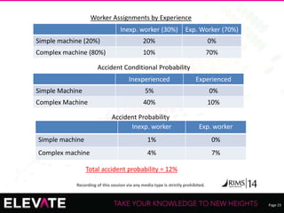 Page 23
Recording of this session via any media type is strictly prohibited.
Inexp. worker Exp. worker
Simple machine 1% 0%
Complex machine 4% 7%
Accident Conditional Probability
Accident Probability
Inexperienced Experienced
Simple Machine 5% 0%
Complex Machine 40% 10%
Inexp. worker (30%) Exp. Worker (70%)
Simple machine (20%) 20% 0%
Complex machine (80%) 10% 70%
Worker Assignments by Experience
Total accident probability = 12%
 