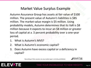 Page 29
Recording of this session via any media type is strictly prohibited.
Market Value Surplus Example
Autumn Assurance Group has assets at fair value of $100
million. The present value of Autumn’s liabilities is $85
million. The market value margin is $5 million. Using
probability models, Autumn determines that its VaR is $8
million because it expects to incur an $8 million or greater
loss of capital at a .5 percent probability over a one-year
period.
1. What is Autumn’s MVS?
2. What is Autumn’s economic capital?
3. Does Autumn have excess capital or a deficiency in
capital?
 