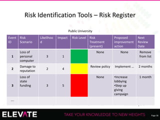 Page 36
Recording of this session via any media type is strictly prohibited.
Risk Identification Tools – Risk Register
Event
ID
Risk
Scenario
Likelihoo
d
Impact Risk Level Risk
Treatment
(present)
Proposed
improvement
action
Next
Review
Date
1
Loss of
personal
computer
3 1
None None Remove
from list
2
Damage to
reputation
2 4
Review policy Implement … 2 months
3
Loss of
state
funding 3 5
None •Increase
lobbying
•Step up
giving
campaign
1 month
….
Public University
 