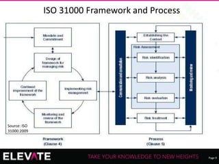 Page 9
Recording of this session via any media type is strictly prohibited.
ISO 31000 Framework and Process
Source: ISO
31000:2009
 