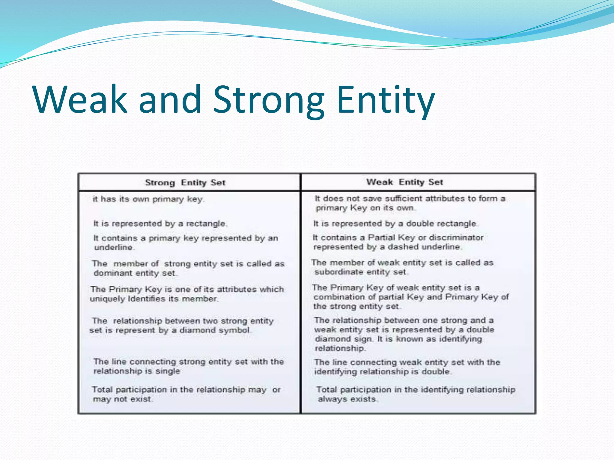 Weak and Strong Entity
 