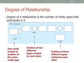 Degree of Relationship
• Degree of a relationship is the number of entity types that
participate in it
One entity
related to
another of
the same
entity type
Entities of two
different
types related
to each other
Entities of three
different types
related to each
other
26
 