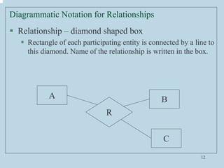 12
Diagrammatic Notation for Relationships
 Relationship – diamond shaped box
 Rectangle of each participating entity is...