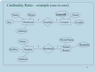 15
Cardinality Ratio – example (one-to-one)
Teaches
ResidesIn
Professor Course
CourseID Name
Phone
Name
Sex
Address
Name
R...