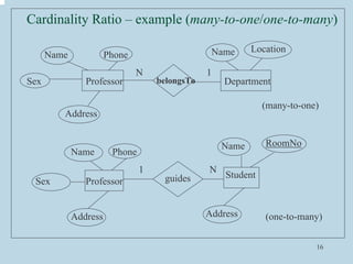 16
Cardinality Ratio – example (many-to-one/one-to-many)
belongsTo
guides
Professor Department
Name Location
Phone
Name
Se...
