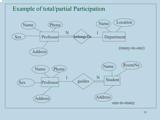 19
Example of total/partial Participation
belongsTo
guides
Professor Department
Name Location
Phone
Name
Sex
Address
Name
...