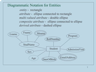 7
Diagrammatic Notation for Entities
entity - rectangle
attribute - ellipse connected to rectangle
multi-valued attribute ...
