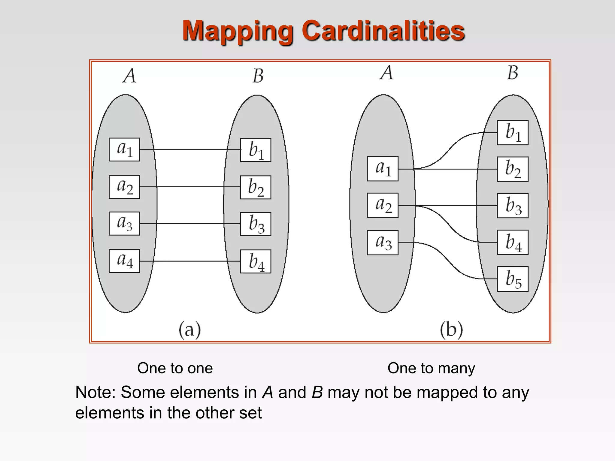 Mapping Cardinalities
One to one One to many
Note: Some elements in A and B may not be mapped to any
elements in the other set
 