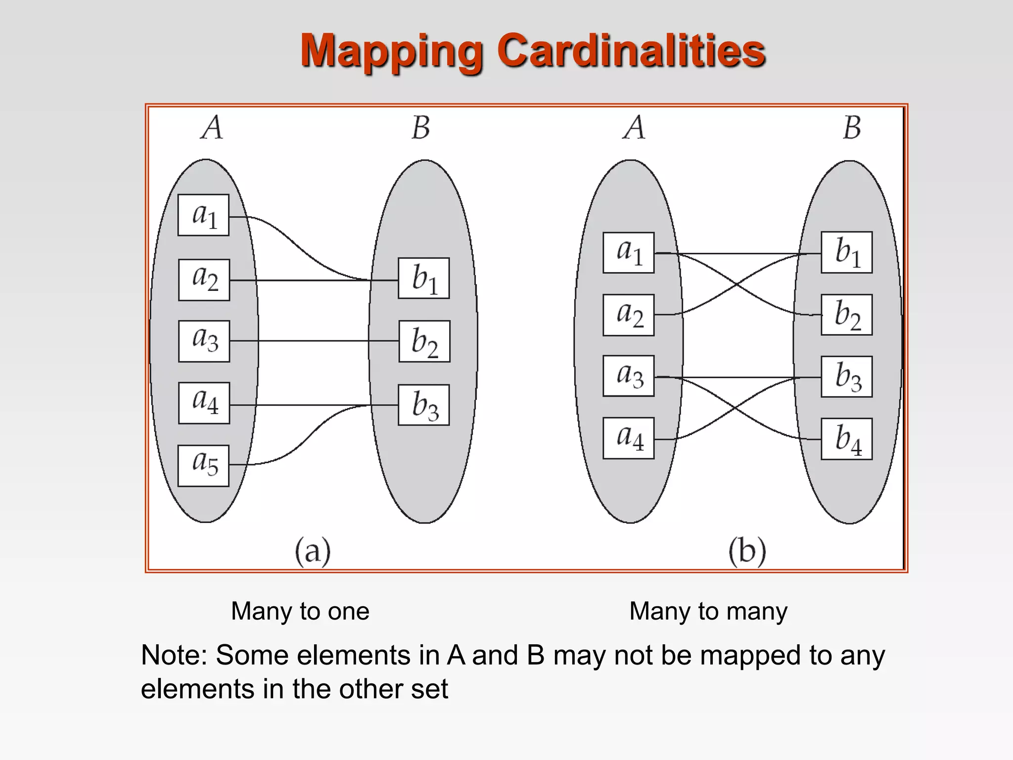 Mapping Cardinalities
Many to one Many to many
Note: Some elements in A and B may not be mapped to any
elements in the other set
 