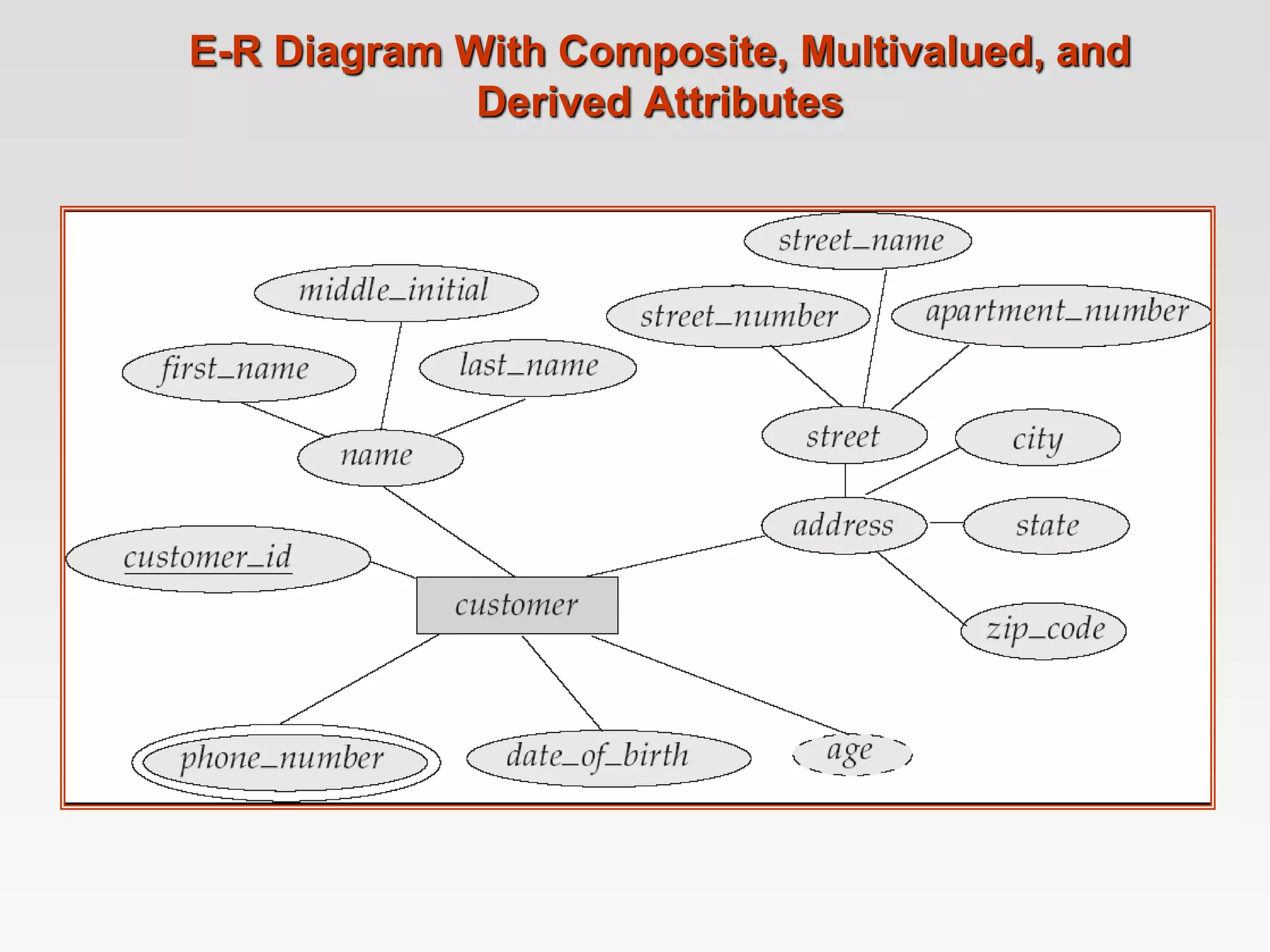 E-R Diagram With Composite, Multivalued, and
Derived Attributes
 