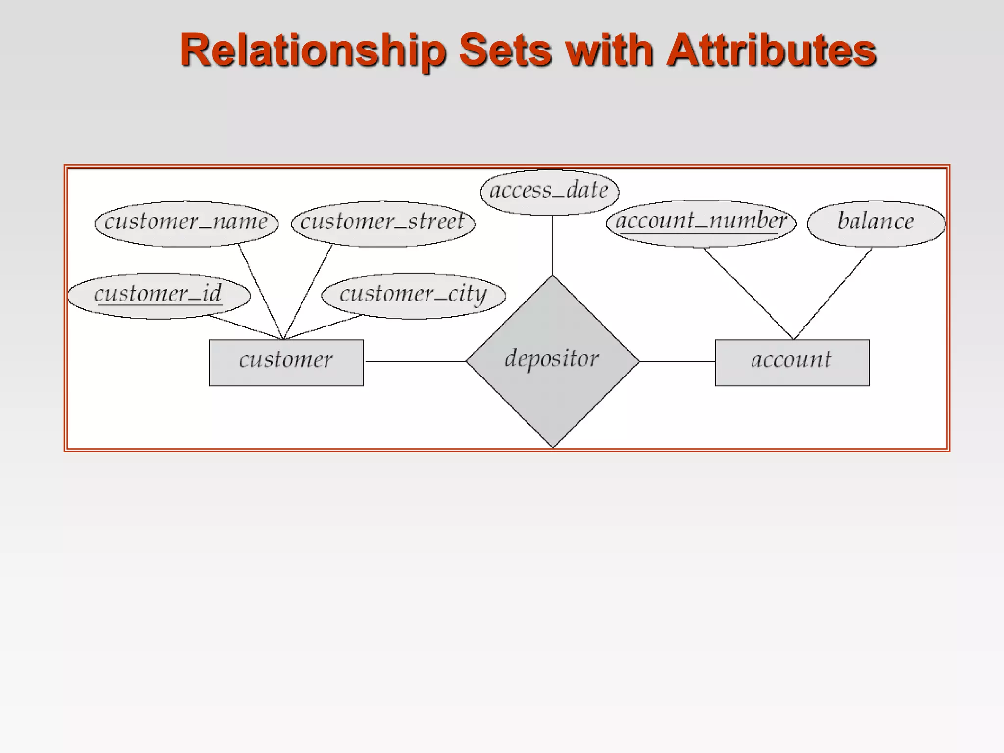 Relationship Sets with Attributes
 