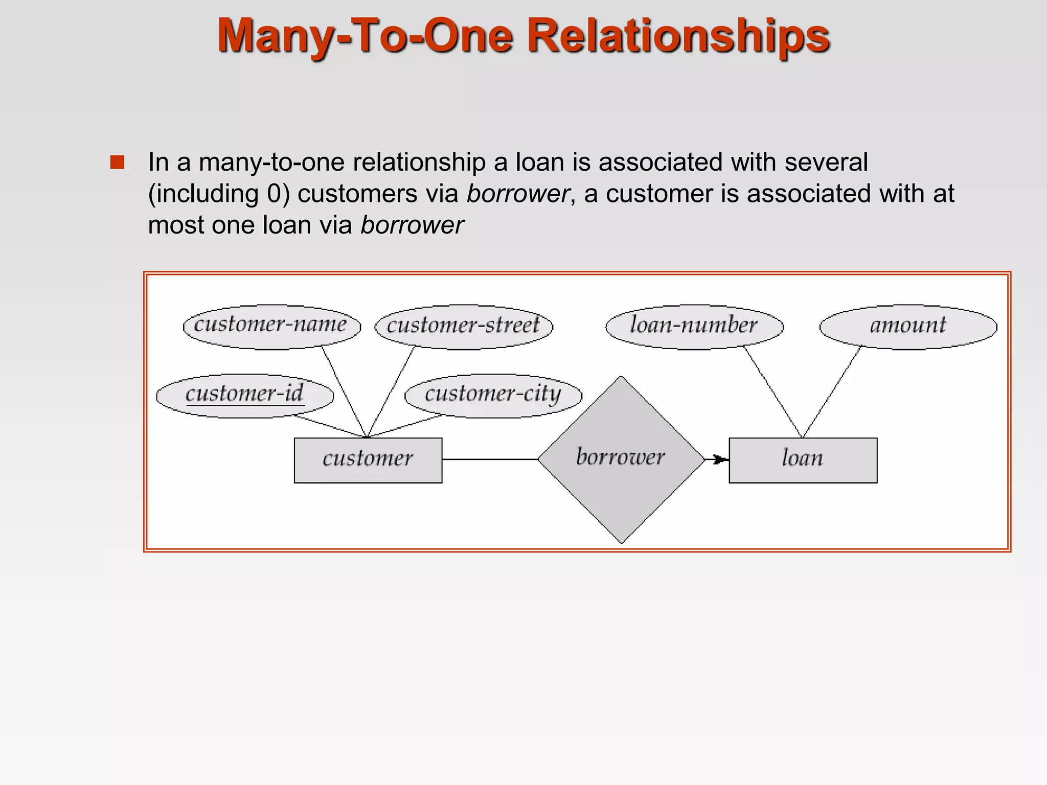 Many-To-One Relationships
 In a many-to-one relationship a loan is associated with several
(including 0) customers via borrower, a customer is associated with at
most one loan via borrower
 