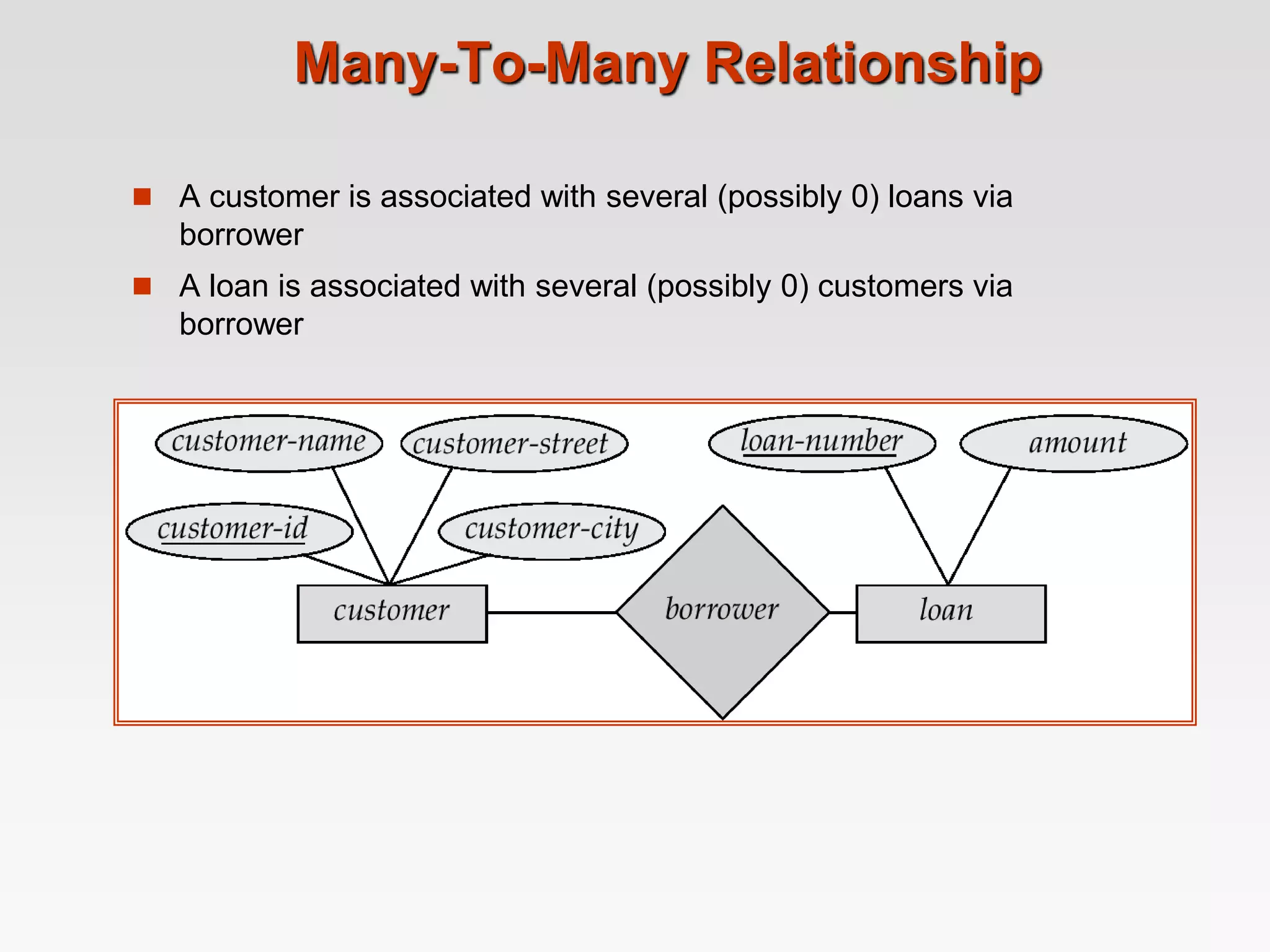 Many-To-Many Relationship
 A customer is associated with several (possibly 0) loans via
borrower
 A loan is associated with several (possibly 0) customers via
borrower
 