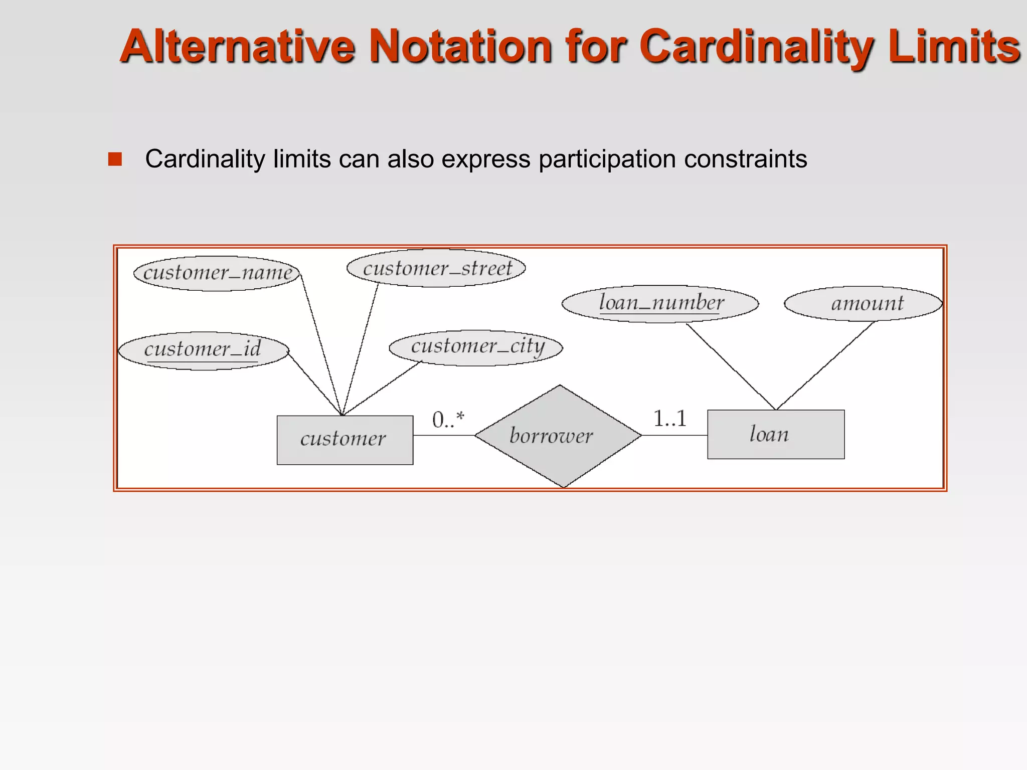 Alternative Notation for Cardinality Limits
 Cardinality limits can also express participation constraints
 