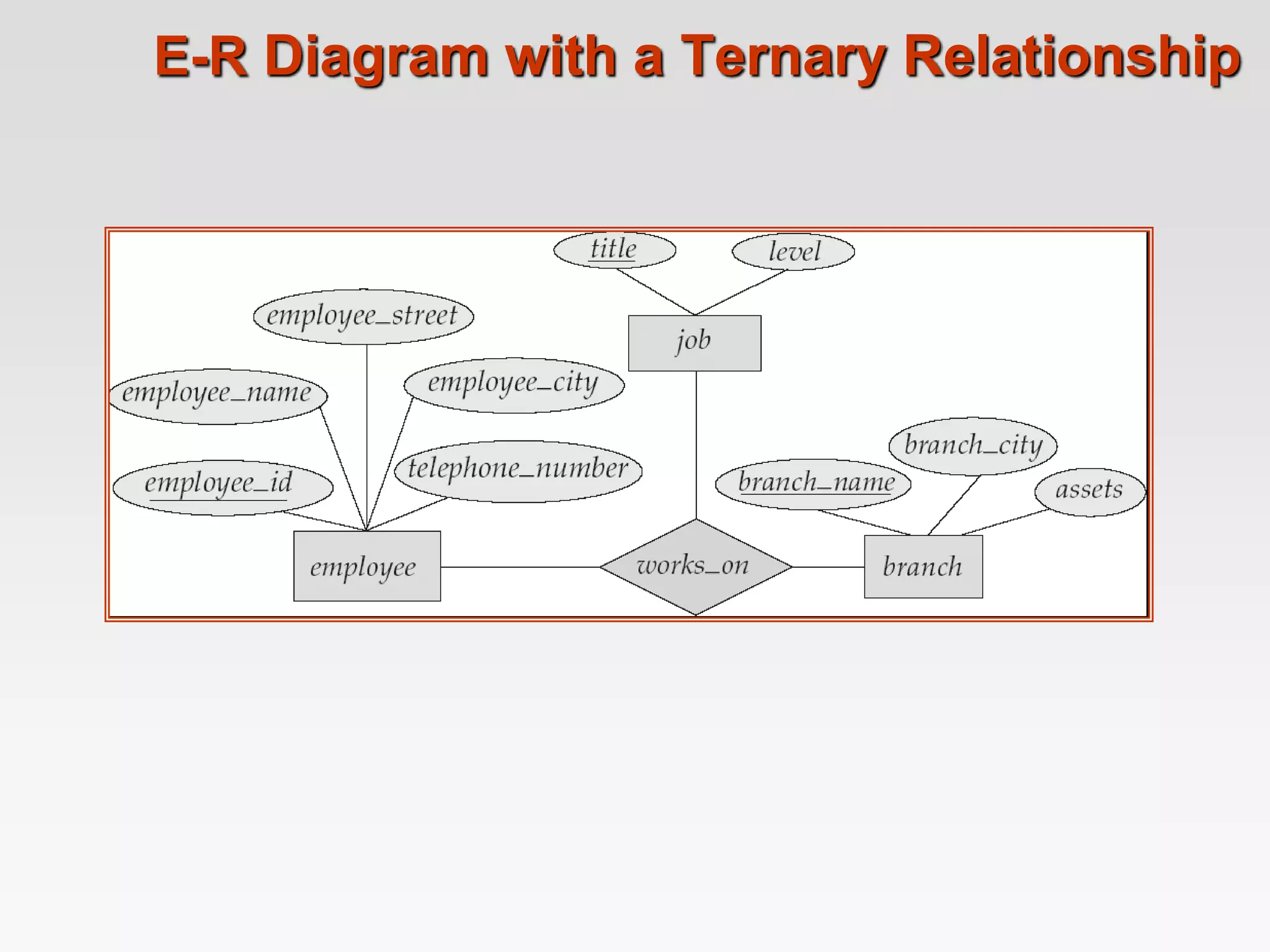 E-R Diagram with a Ternary Relationship
 