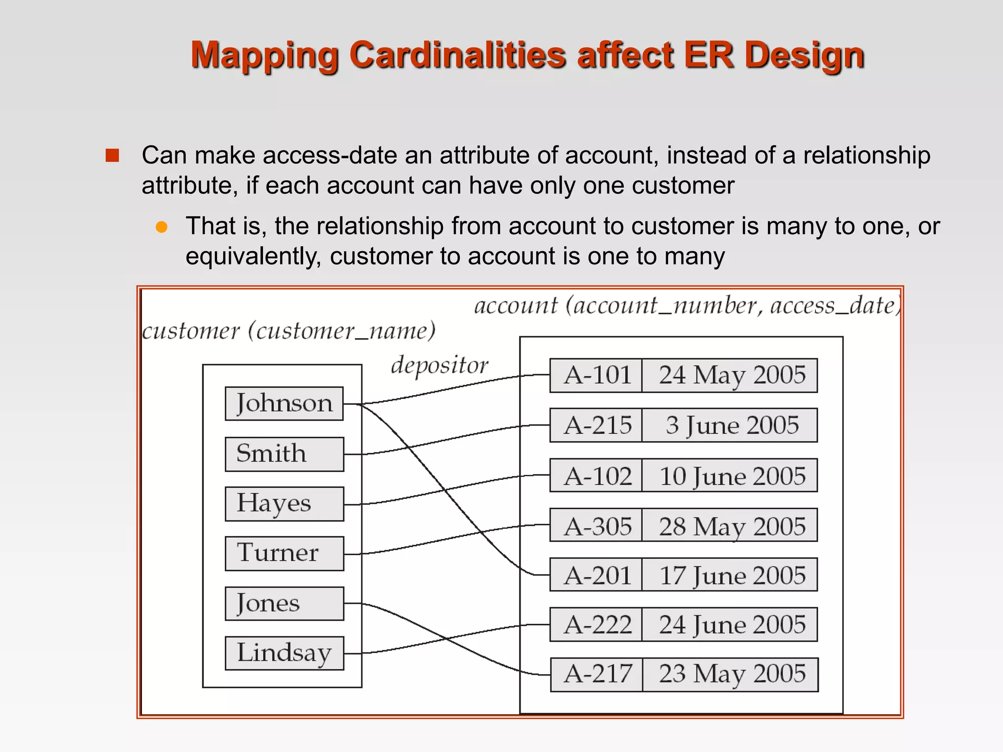 Mapping Cardinalities affect ER Design
 Can make access-date an attribute of account, instead of a relationship
attribute, if each account can have only one customer
 That is, the relationship from account to customer is many to one, or
equivalently, customer to account is one to many
 