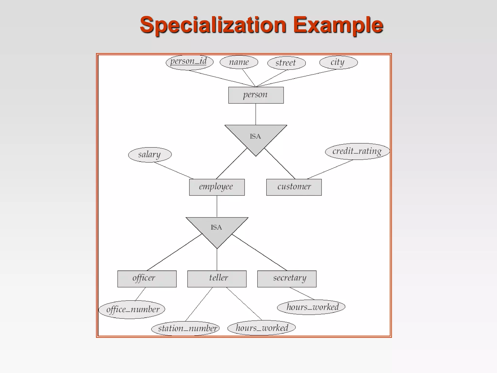 Specialization Example
 