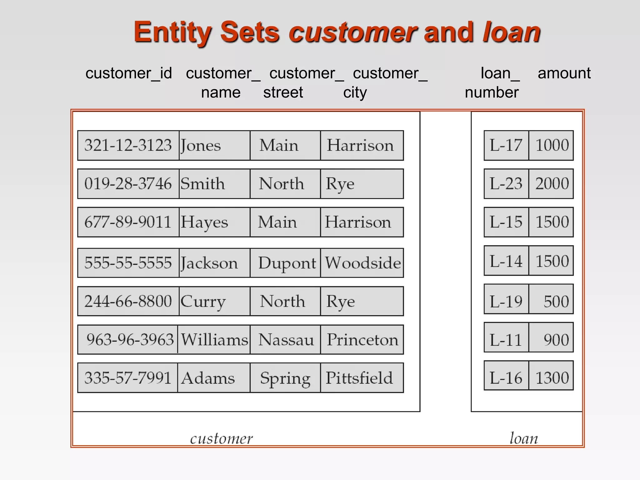 Entity Sets customer and loan
customer_id customer_ customer_ customer_ loan_ amount
name street city number
 