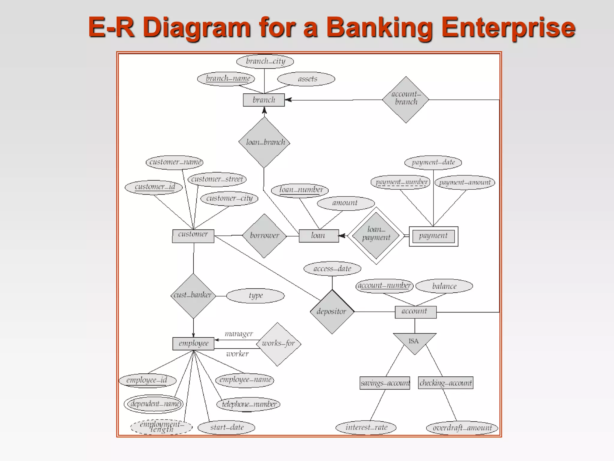 E-R Diagram for a Banking Enterprise
 